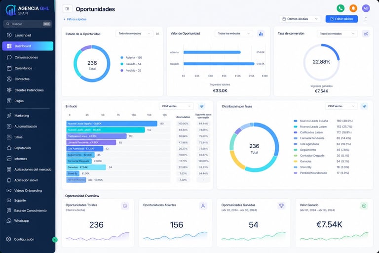 Dashboard showing opportunities analytics with circular progress indicators, bar charts, and KPI metrics displaying conversion rates, revenue, and performance data